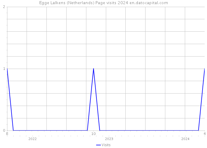 Egge Lalkens (Netherlands) Page visits 2024 