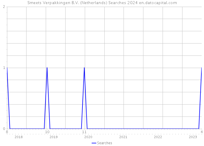 Smeets Verpakkingen B.V. (Netherlands) Searches 2024 