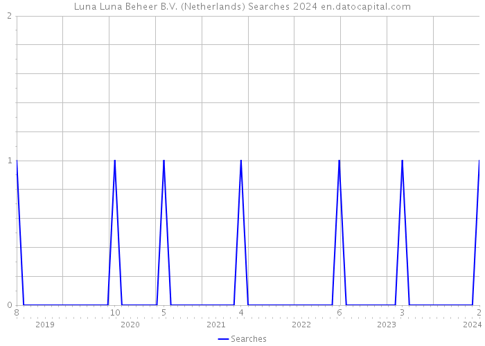 Luna Luna Beheer B.V. (Netherlands) Searches 2024 