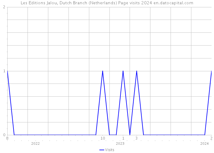 Les Editions Jalou, Dutch Branch (Netherlands) Page visits 2024 