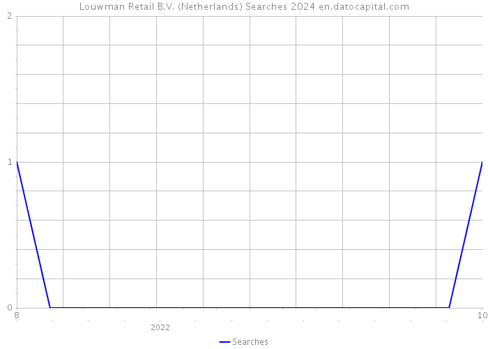 Louwman Retail B.V. (Netherlands) Searches 2024 