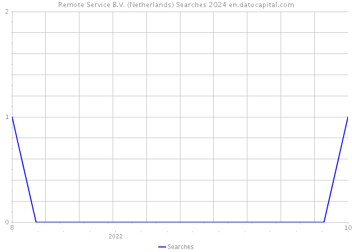 Remote Service B.V. (Netherlands) Searches 2024 