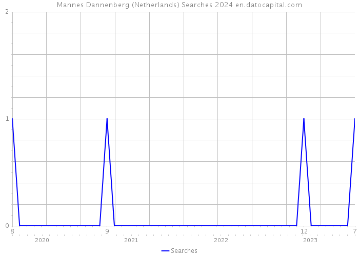 Mannes Dannenberg (Netherlands) Searches 2024 