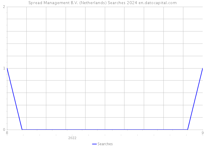Spread Management B.V. (Netherlands) Searches 2024 