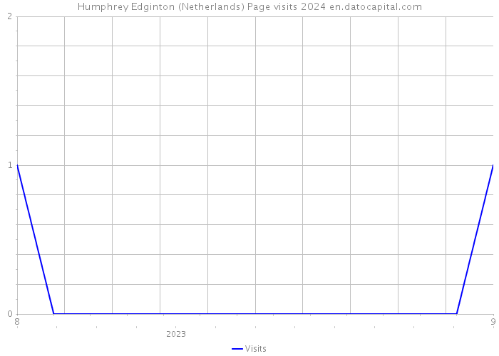 Humphrey Edginton (Netherlands) Page visits 2024 