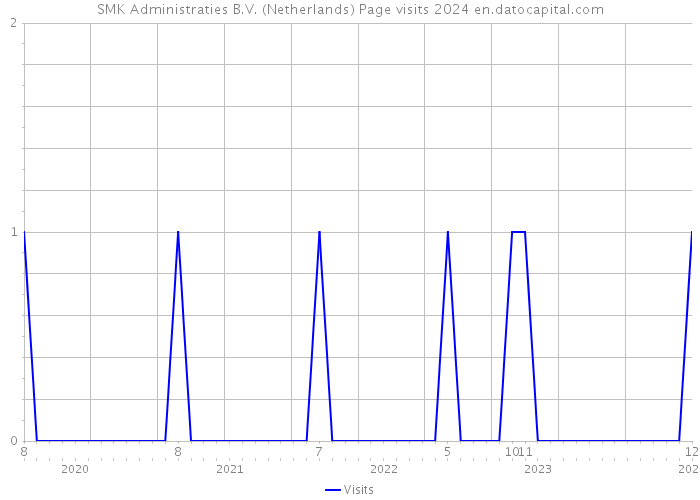 SMK Administraties B.V. (Netherlands) Page visits 2024 