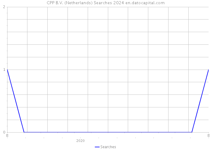 CPP B.V. (Netherlands) Searches 2024 