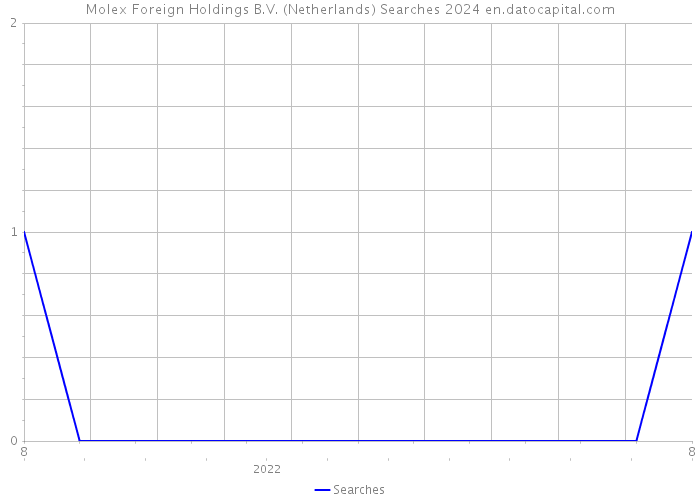 Molex Foreign Holdings B.V. (Netherlands) Searches 2024 