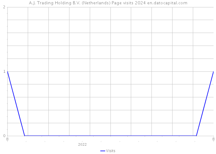 A.J. Trading Holding B.V. (Netherlands) Page visits 2024 