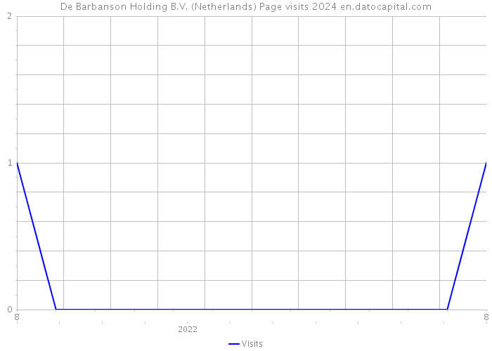 De Barbanson Holding B.V. (Netherlands) Page visits 2024 