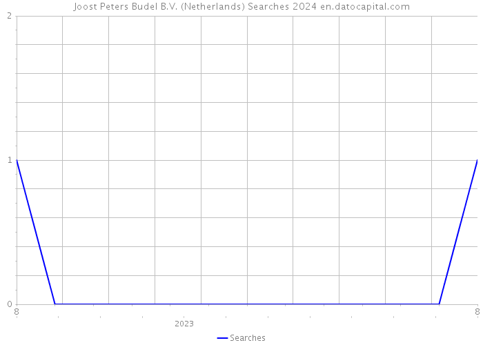 Joost Peters Budel B.V. (Netherlands) Searches 2024 