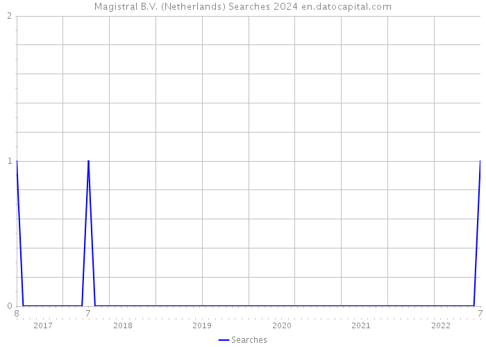 Magistral B.V. (Netherlands) Searches 2024 