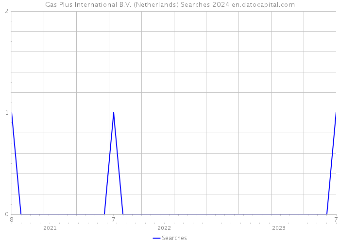 Gas Plus International B.V. (Netherlands) Searches 2024 