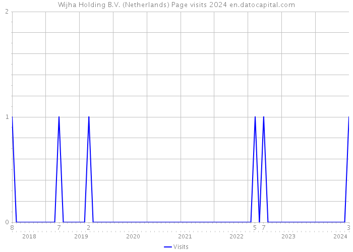 Wijha Holding B.V. (Netherlands) Page visits 2024 