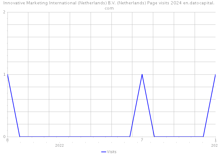 Innovative Marketing International (Netherlands) B.V. (Netherlands) Page visits 2024 