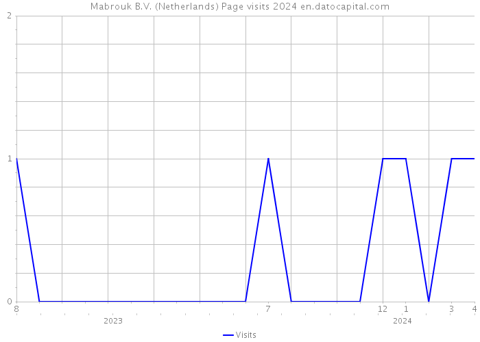 Mabrouk B.V. (Netherlands) Page visits 2024 