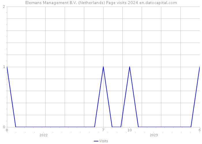 Elemans Management B.V. (Netherlands) Page visits 2024 