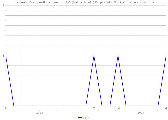 Verbeek Vastgoedfinanciering B.V. (Netherlands) Page visits 2024 