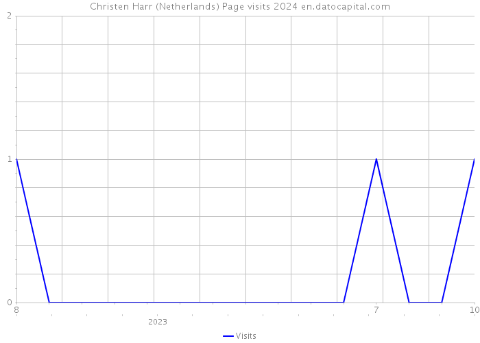 Christen Harr (Netherlands) Page visits 2024 