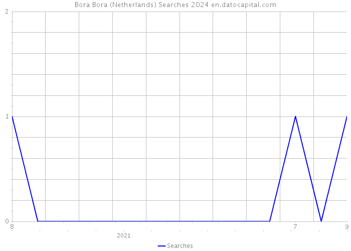 Bora Bora (Netherlands) Searches 2024 