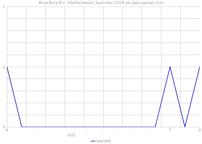 Bora Bora B.V. (Netherlands) Searches 2024 