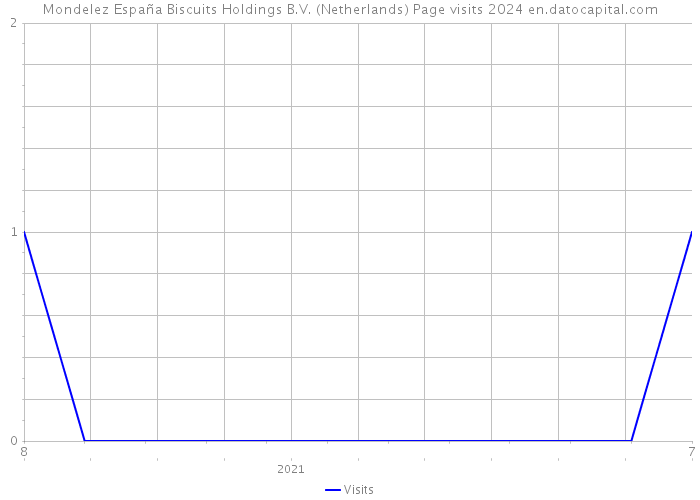 Mondelez España Biscuits Holdings B.V. (Netherlands) Page visits 2024 