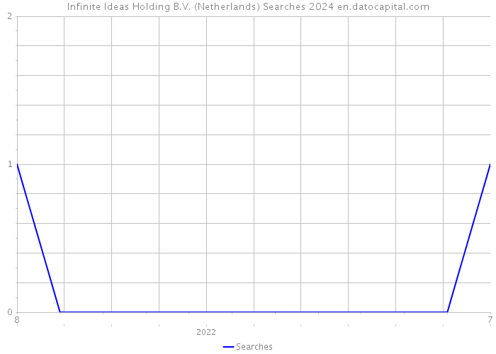 Infinite Ideas Holding B.V. (Netherlands) Searches 2024 