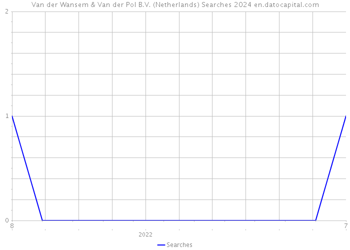 Van der Wansem & Van der Pol B.V. (Netherlands) Searches 2024 