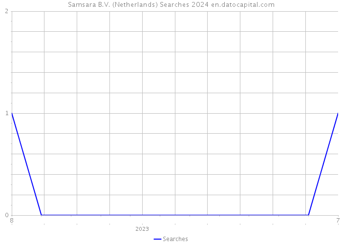 Samsara B.V. (Netherlands) Searches 2024 