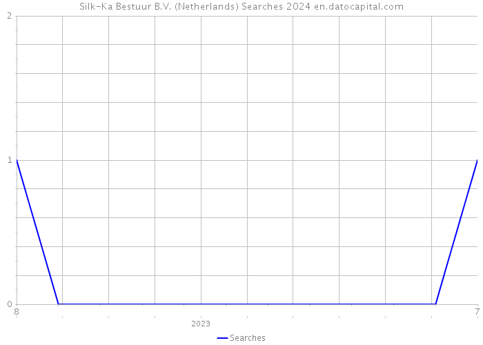 Silk-Ka Bestuur B.V. (Netherlands) Searches 2024 
