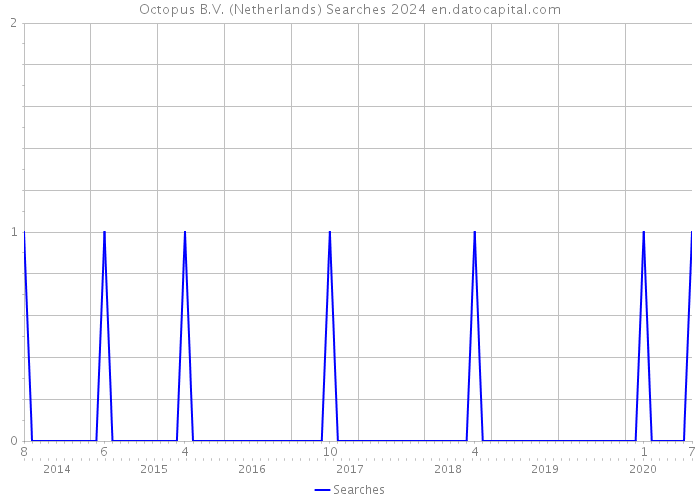 Octopus B.V. (Netherlands) Searches 2024 