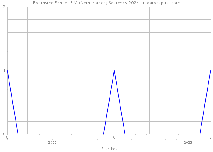 Boomsma Beheer B.V. (Netherlands) Searches 2024 