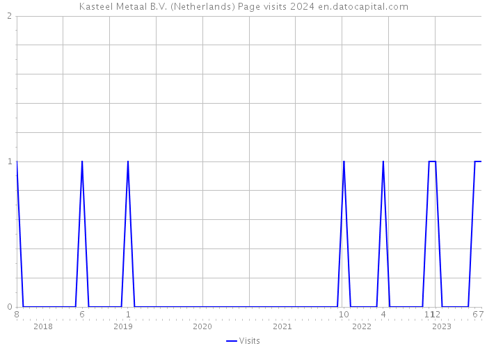 Kasteel Metaal B.V. (Netherlands) Page visits 2024 