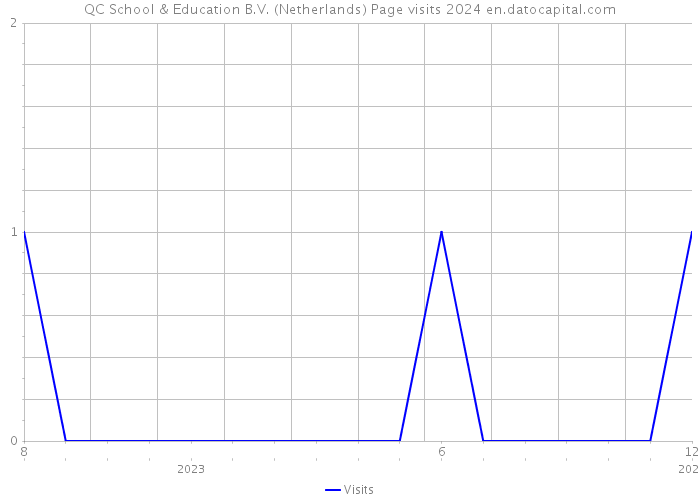 QC School & Education B.V. (Netherlands) Page visits 2024 