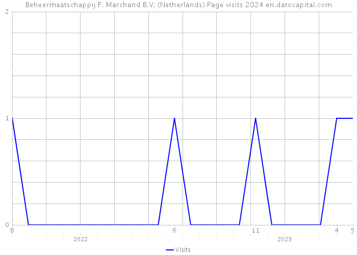 Beheermaatschappij F. Marchand B.V. (Netherlands) Page visits 2024 