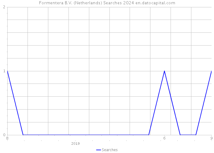 Formentera B.V. (Netherlands) Searches 2024 