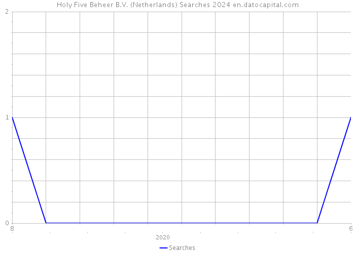 Holy Five Beheer B.V. (Netherlands) Searches 2024 