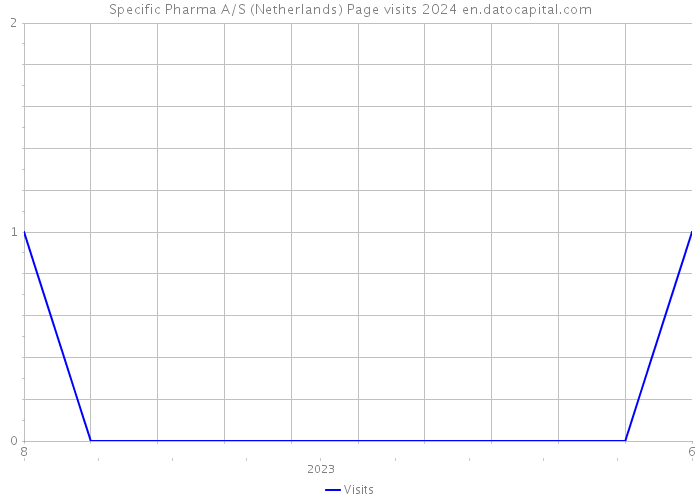 Specific Pharma A/S (Netherlands) Page visits 2024 