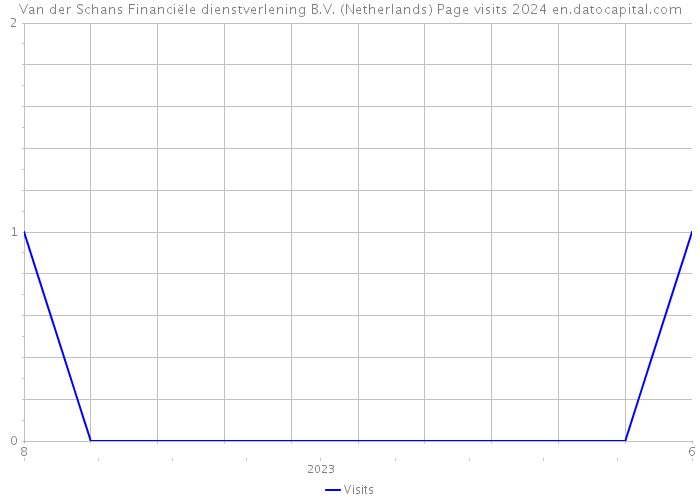 Van der Schans Financiële dienstverlening B.V. (Netherlands) Page visits 2024 