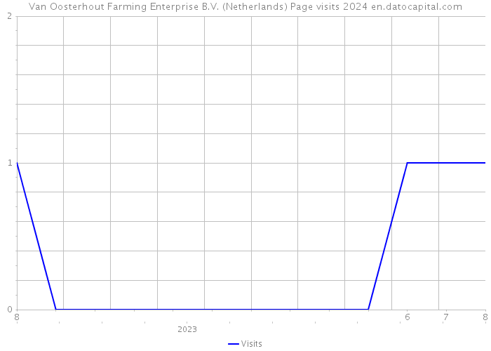 Van Oosterhout Farming Enterprise B.V. (Netherlands) Page visits 2024 
