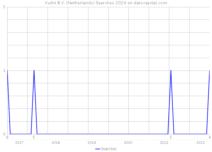 Kuhn B.V. (Netherlands) Searches 2024 