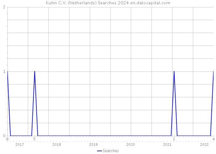 Kuhn C.V. (Netherlands) Searches 2024 