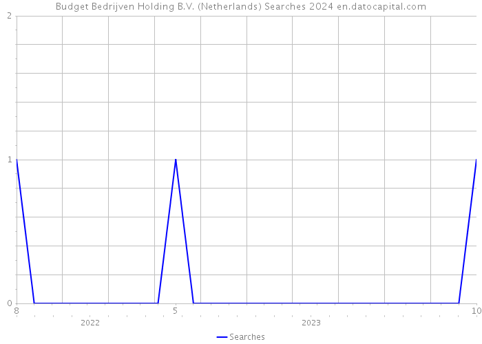 Budget Bedrijven Holding B.V. (Netherlands) Searches 2024 