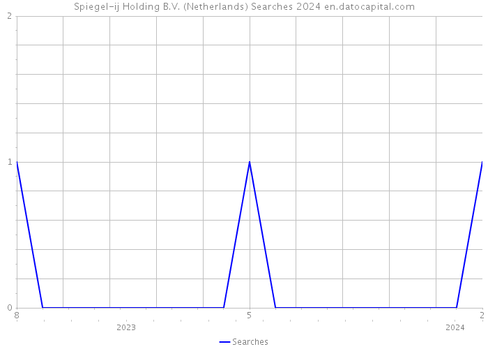 Spiegel-ij Holding B.V. (Netherlands) Searches 2024 