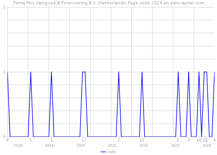 Penta Rho Vastgoed & Financiering B.V. (Netherlands) Page visits 2024 