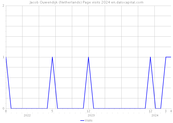 Jacob Ouwendijk (Netherlands) Page visits 2024 