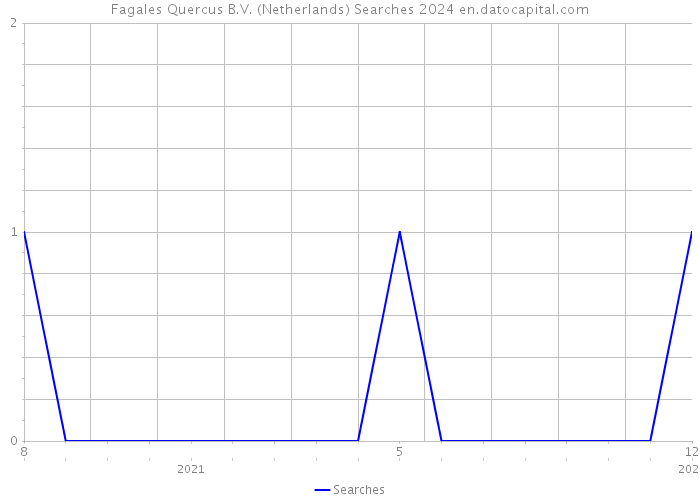 Fagales Quercus B.V. (Netherlands) Searches 2024 