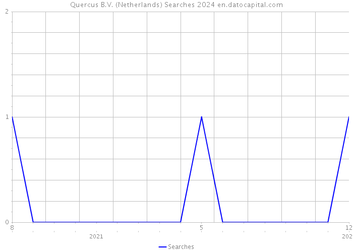 Quercus B.V. (Netherlands) Searches 2024 