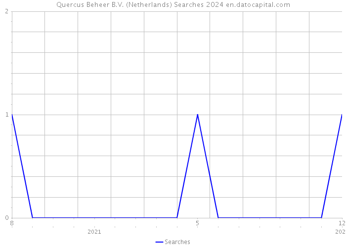 Quercus Beheer B.V. (Netherlands) Searches 2024 