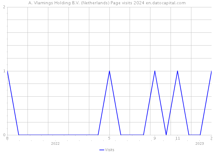 A. Vlamings Holding B.V. (Netherlands) Page visits 2024 